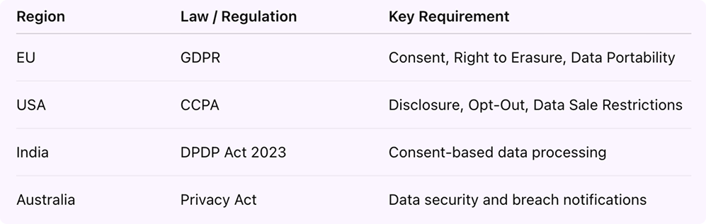 Global Data Privacy Laws Affecting CRMs