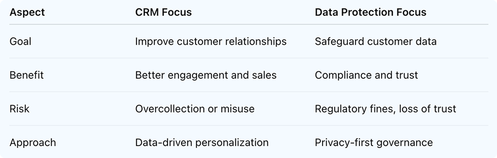 The CRM–Data Protection Balance